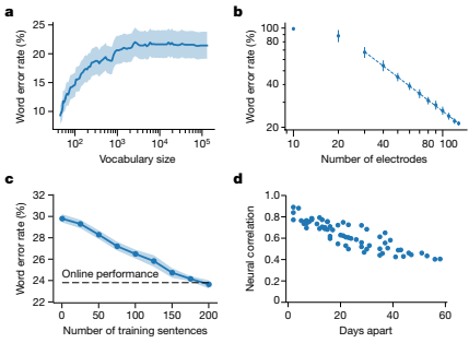 important factors that can improve the accuracy and usability of speech brain-computer interfaces