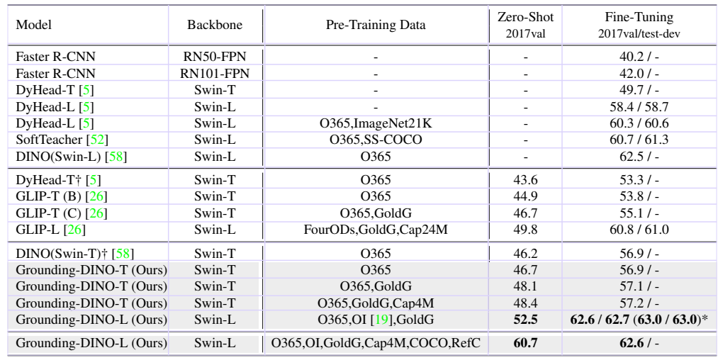 Performances of the model